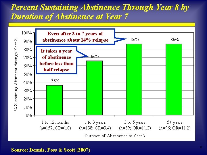 % Sustaining Abstinent through Year 8. Percent Sustaining Abstinence Through Year 8 by Duration % Sustaining Abstinent through Year 8. Percent Sustaining Abstinence Through Year 8 by Duration