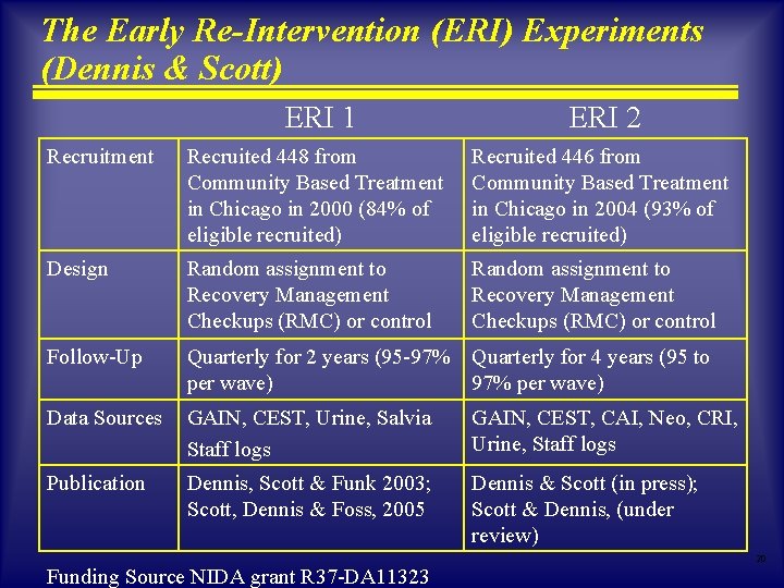 The Early Re-Intervention (ERI) Experiments (Dennis & Scott) ERI 1 ERI 2 Recruitment Recruited The Early Re-Intervention (ERI) Experiments (Dennis & Scott) ERI 1 ERI 2 Recruitment Recruited
