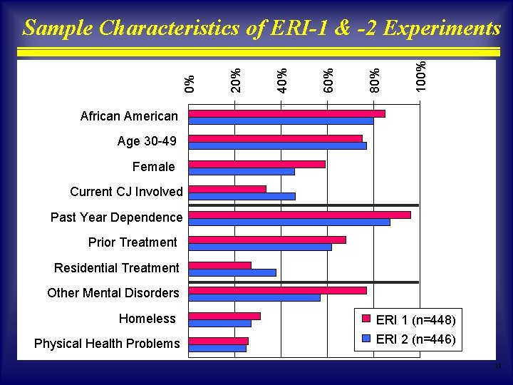 100% 80% 60% 40% 20% 0% Sample Characteristics of ERI-1 & -2 Experiments African 100% 80% 60% 40% 20% 0% Sample Characteristics of ERI-1 & -2 Experiments African