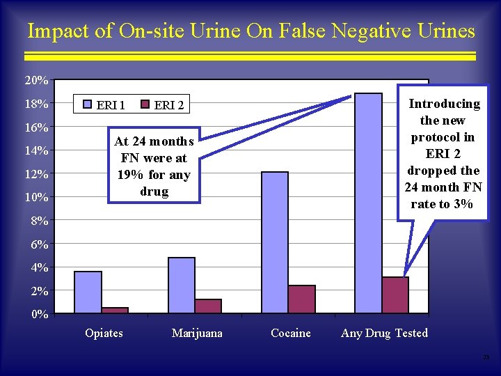 Impact of On-site Urine On False Negative Urines 20% 18% 16% 14% 12% 10% Impact of On-site Urine On False Negative Urines 20% 18% 16% 14% 12% 10%