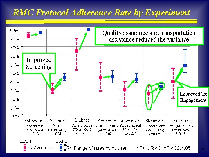 RMC Protocol Adherence Rate by Experiment 100% Quality andaveraged transportation ERI assurance 2 Generally RMC Protocol Adherence Rate by Experiment 100% Quality andaveraged transportation ERI assurance 2 Generally