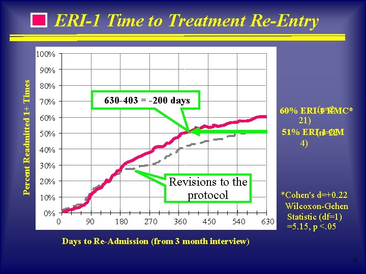 ERI-1 Time to Treatment Re-Entry 100% Percent Readmitted 1+ Times 90% 80% 630 -403 ERI-1 Time to Treatment Re-Entry 100% Percent Readmitted 1+ Times 90% 80% 630 -403