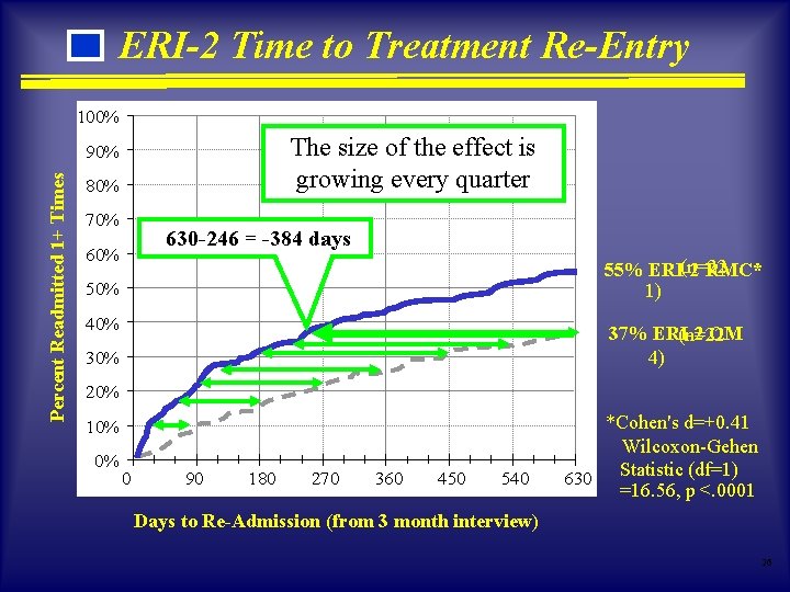 ERI-2 Time to Treatment Re-Entry 100% The size of the effect is growing every ERI-2 Time to Treatment Re-Entry 100% The size of the effect is growing every