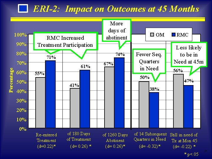 ERI-2: Impact on Outcomes at 45 Months 100% 90% RMC Increased Treatment Participation 80% ERI-2: Impact on Outcomes at 45 Months 100% 90% RMC Increased Treatment Participation 80%
