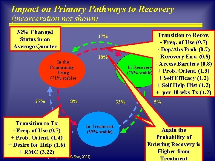 Impact on Primary Pathways to Recovery (incarceration not shown) 32% Changed Status in an Impact on Primary Pathways to Recovery (incarceration not shown) 32% Changed Status in an