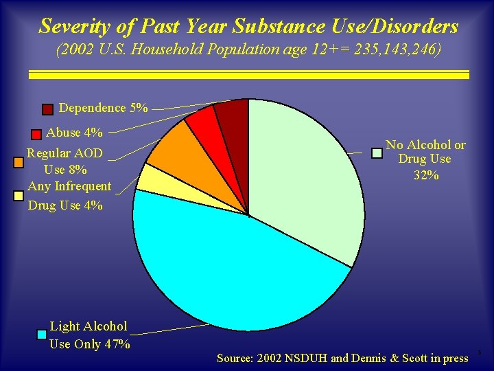 Severity of Past Year Substance Use/Disorders (2002 U. S. Household Population age 12+= 235, Severity of Past Year Substance Use/Disorders (2002 U. S. Household Population age 12+= 235,