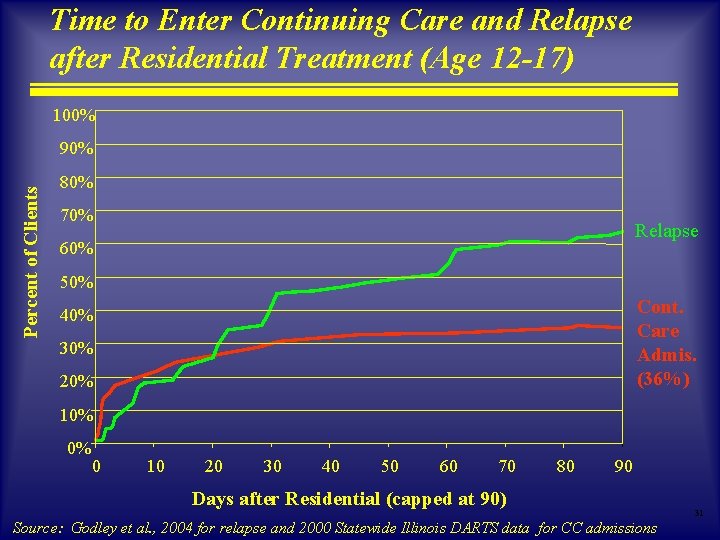 Time to Enter Continuing Care and Relapse after Residential Treatment (Age 12 -17) 100% Time to Enter Continuing Care and Relapse after Residential Treatment (Age 12 -17) 100%