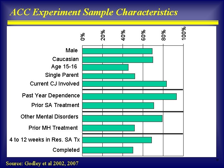 100% 80% 60% 40% 20% 0% ACC Experiment Sample Characteristics Male Caucasian Age 15 100% 80% 60% 40% 20% 0% ACC Experiment Sample Characteristics Male Caucasian Age 15