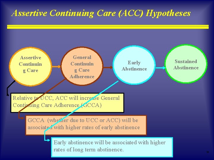 Assertive Continuing Care (ACC) Hypotheses Assertive Continuin g Care General Continuin g Care Adherence Assertive Continuing Care (ACC) Hypotheses Assertive Continuin g Care General Continuin g Care Adherence