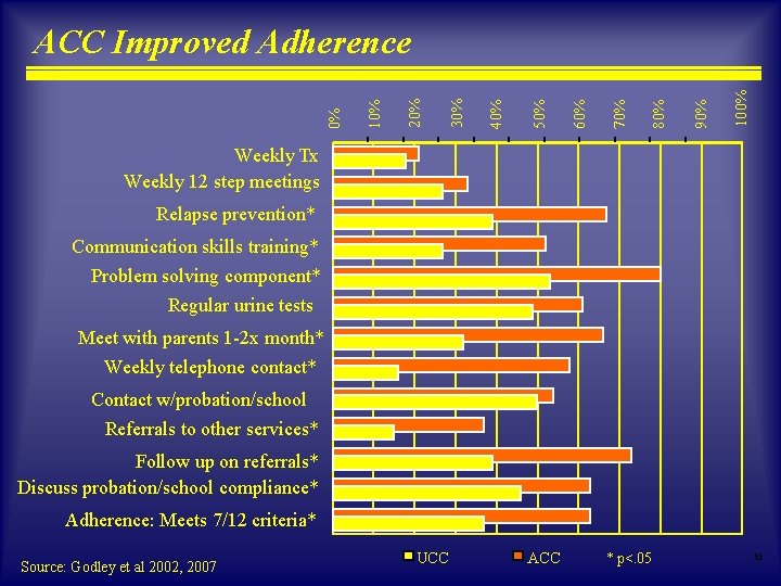 100% 90% 80% 70% 60% 50% 40% 30% 20% 10% 0% ACC Improved Adherence 100% 90% 80% 70% 60% 50% 40% 30% 20% 10% 0% ACC Improved Adherence