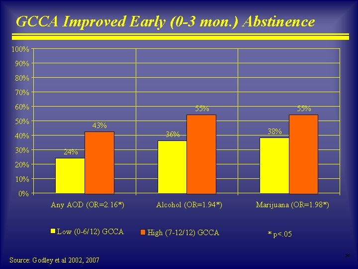 GCCA Improved Early (0 -3 mon. ) Abstinence 100% 90% 80% 70% 60% 55% GCCA Improved Early (0 -3 mon. ) Abstinence 100% 90% 80% 70% 60% 55%