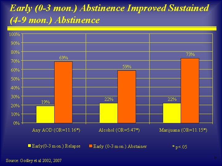 Early (0 -3 mon. ) Abstinence Improved Sustained (4 -9 mon. ) Abstinence 100% Early (0 -3 mon. ) Abstinence Improved Sustained (4 -9 mon. ) Abstinence 100%