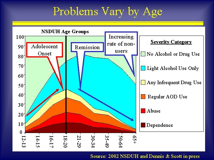 Problems Vary by Age NSDUH Age Groups 100 90 80 Adolescent Onset Remission Increasing Problems Vary by Age NSDUH Age Groups 100 90 80 Adolescent Onset Remission Increasing