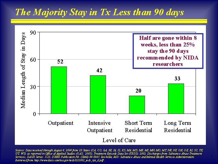 Median Length of Stay in Days The Majority Stay in Tx Less than 90 Median Length of Stay in Days The Majority Stay in Tx Less than 90