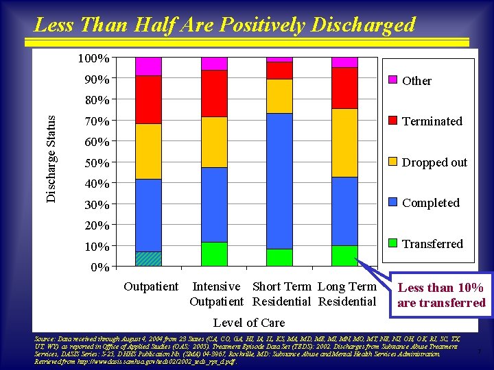 Less Than Half Are Positively Discharged 100% 90% Other Discharge Status 80% 70% Terminated Less Than Half Are Positively Discharged 100% 90% Other Discharge Status 80% 70% Terminated
