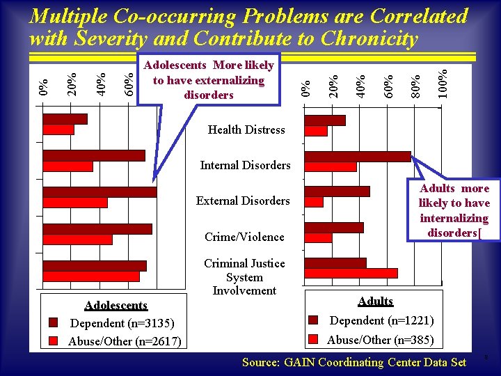 100% 80% 60% 40% 20% 0% 100% Adolescents More likely to have externalizing disorders 100% 80% 60% 40% 20% 0% 100% Adolescents More likely to have externalizing disorders