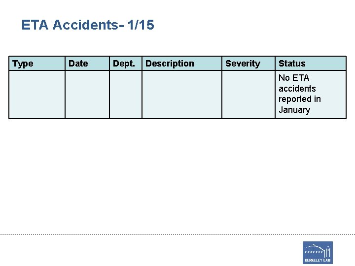 ETA Accidents- 1/15 Type Date Dept. Description Severity Status No ETA accidents reported in ETA Accidents- 1/15 Type Date Dept. Description Severity Status No ETA accidents reported in