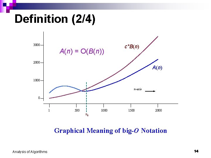 Definition (2/4) 3000 A(n) = O(B(n)) c*B(n) K * g(n) f(n) 2000 A(n) 1000