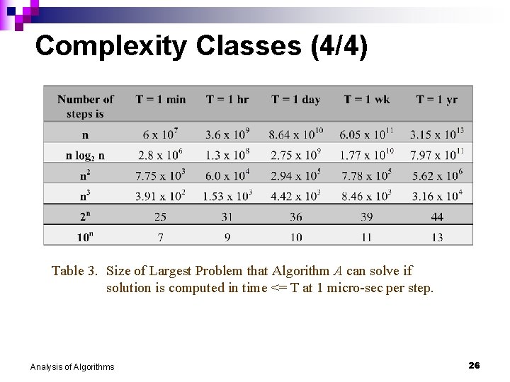 Complexity Classes (4/4) Table 3. Size of Largest Problem that Algorithm A can solve