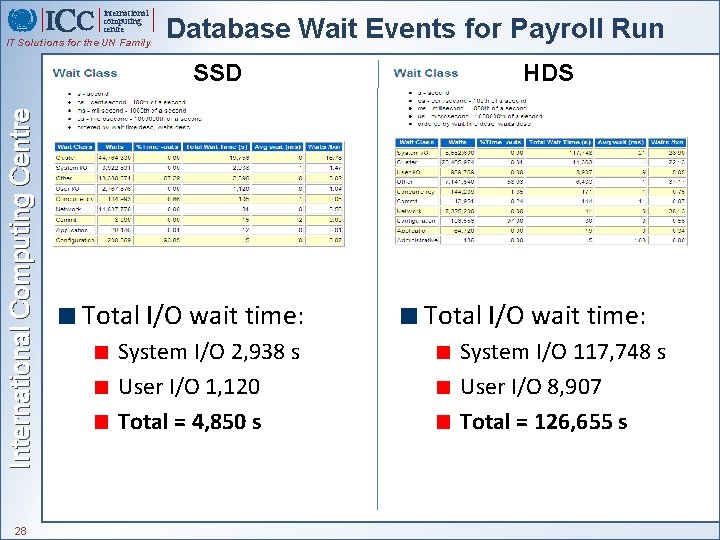 international computing centre IT Solutions for the UN Family Database Wait Events for Payroll