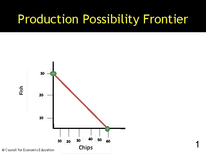 Production Possibility Frontier © Council for Economic Education 1 