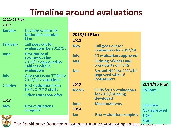 2012/13 Plan 2012 January February June July October 2013 May Timeline around evaluations Develop