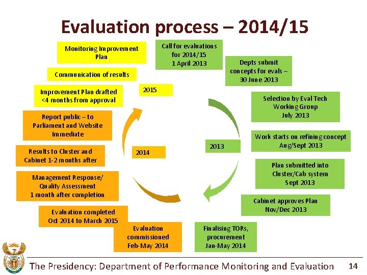 Evaluation process – 2014/15 Call for evaluations for 2014/15 1 April 2013 Monitoring Improvement