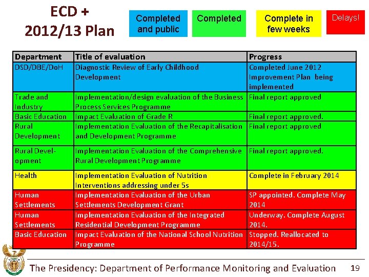 ECD + 2012/13 Plan Department DSD/DBE/Do. H Completed and public Completed Title of evaluation