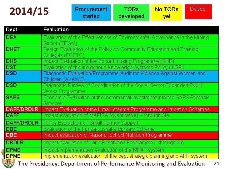 2014/15 Procurement started TORs developed No TORs yet Delays! Dept Evaluation DEA DAFF/DRDLR DAFF