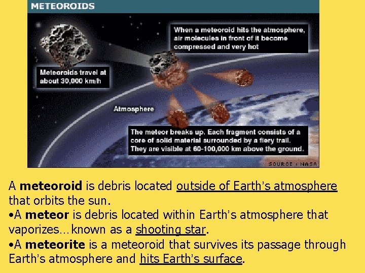 A meteoroid is debris located outside of Earth’s atmosphere that orbits the sun. •