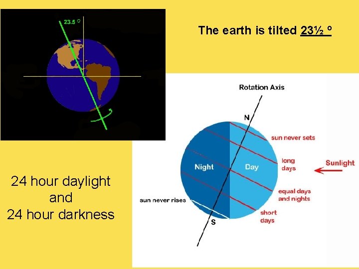 The earth is tilted 23½ º 24 hour daylight and 24 hour darkness 