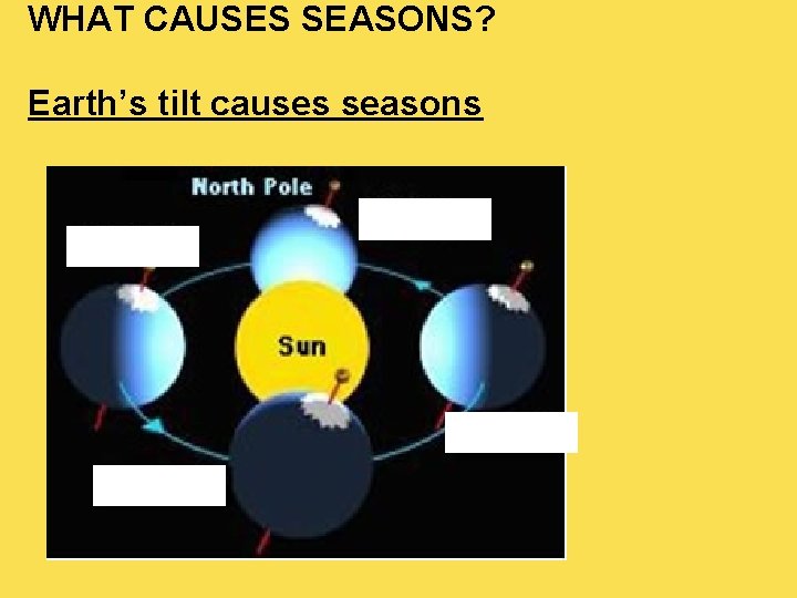 WHAT CAUSES SEASONS? Earth’s tilt causes seasons 