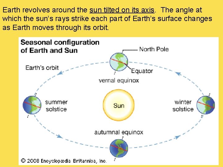 Earth revolves around the sun tilted on its axis. The angle at which the