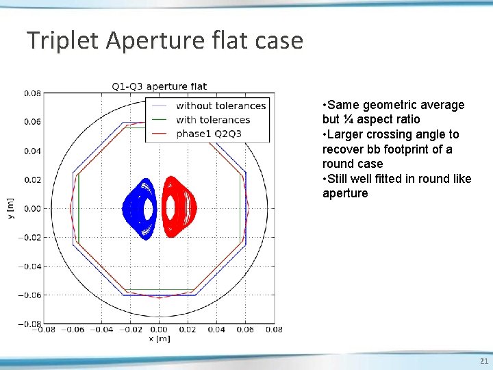 Hllhcv 1 0 Hllhc Layout And Optics Version