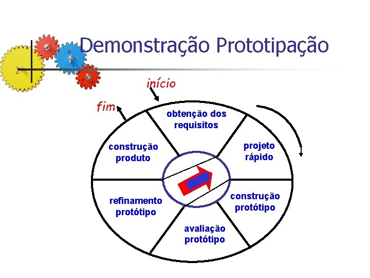 Demonstração Prototipação início fim obtenção dos requisitos projeto rápido construção produto construção protótipo refinamento