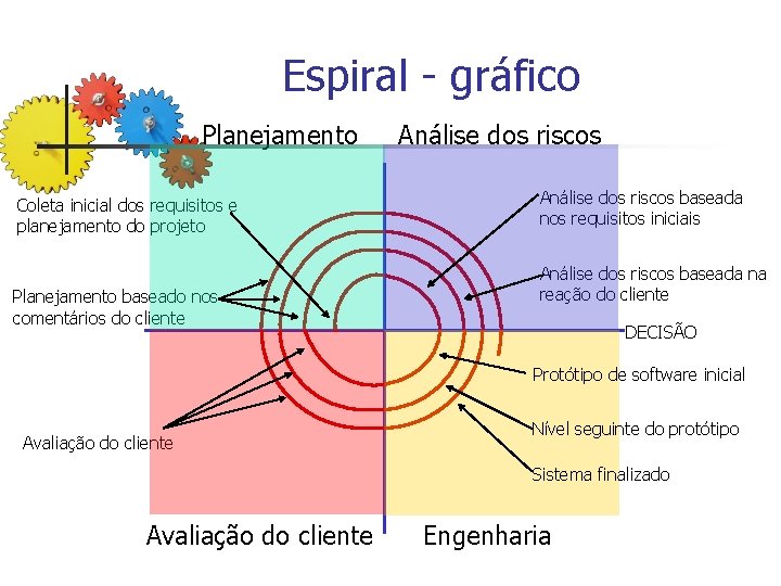 Espiral - gráfico Planejamento Coleta inicial dos requisitos e planejamento do projeto Planejamento baseado