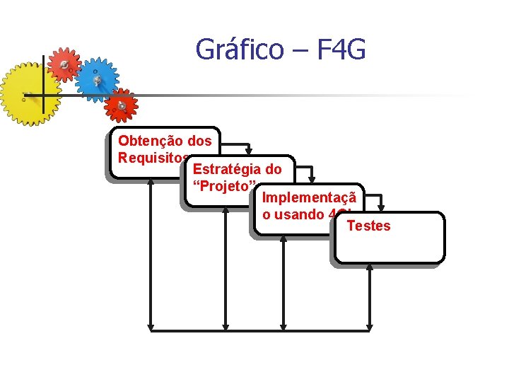 Gráfico – F 4 G Obtenção dos Requisitos Estratégia do “Projeto” Implementaçã o usando