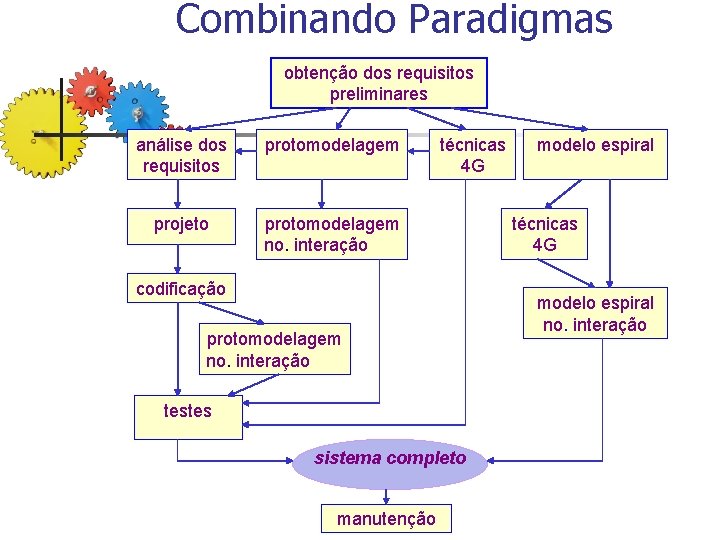 Combinando Paradigmas obtenção dos requisitos preliminares análise dos requisitos protomodelagem projeto protomodelagem no. interação