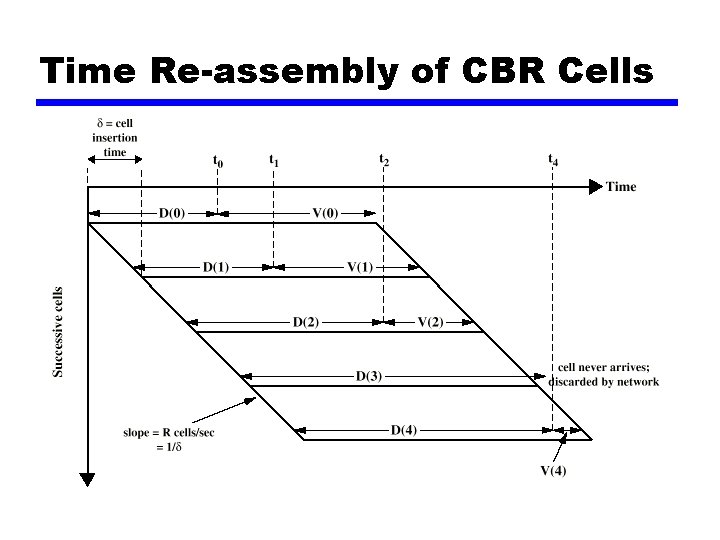 Time Re-assembly of CBR Cells 