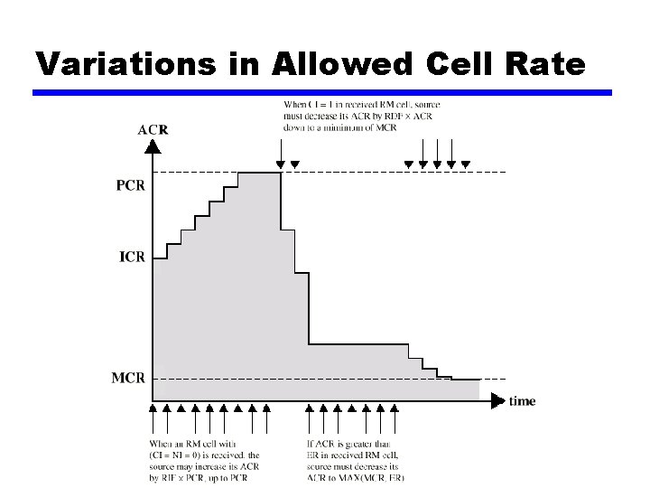Variations in Allowed Cell Rate 