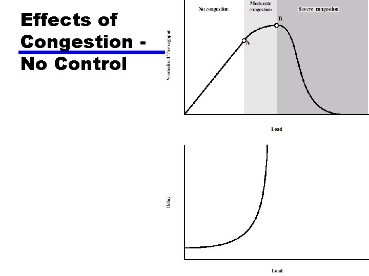 Effects of Congestion No Control 