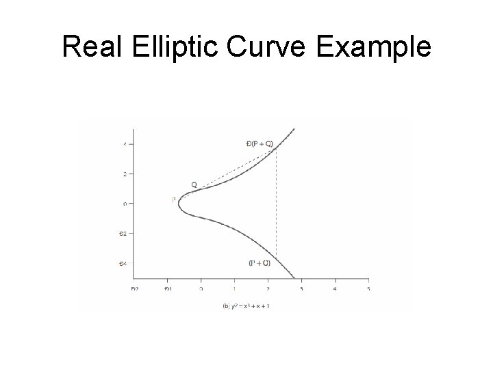 Real Elliptic Curve Example 
