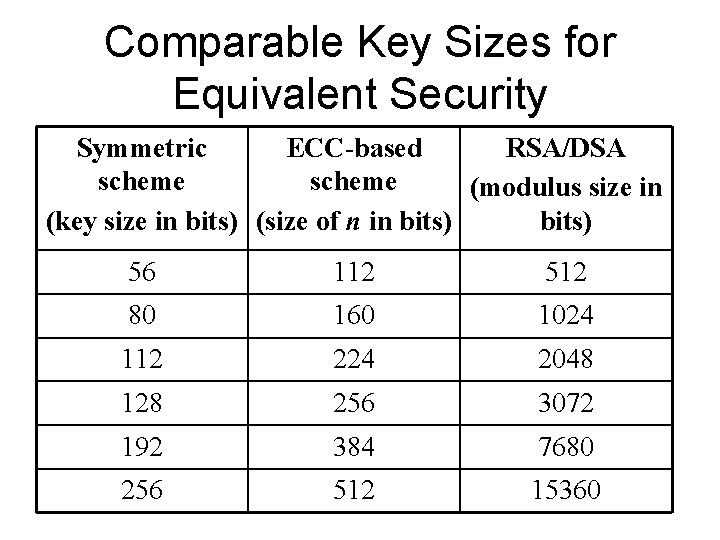 Comparable Key Sizes for Equivalent Security Symmetric ECC-based RSA/DSA scheme (modulus size in (key