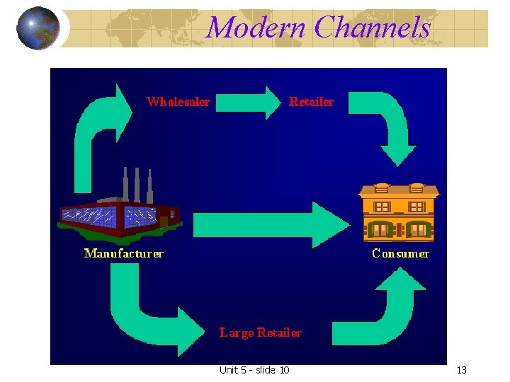 Modern Channels Unit 5 - slide 10 13 