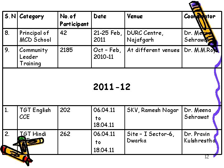 S. N Category No. of Date Participant Venue 8. Principal of MCD School 42