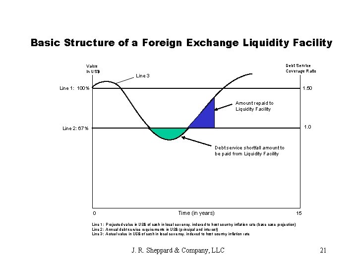 Basic Structure of a Foreign Exchange Liquidity Facility Value in US$ Debt Service Coverage