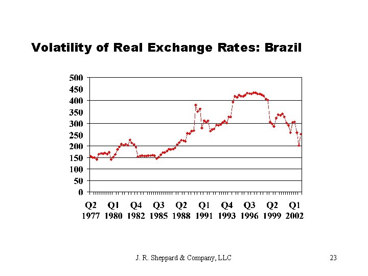 Volatility of Real Exchange Rates: Brazil J. R. Sheppard & Company, LLC 23 