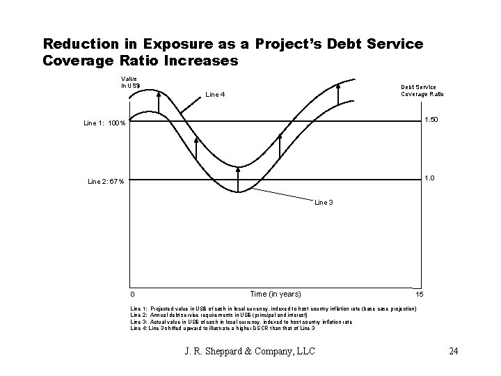 Reduction in Exposure as a Project’s Debt Service Coverage Ratio Increases Value in US$