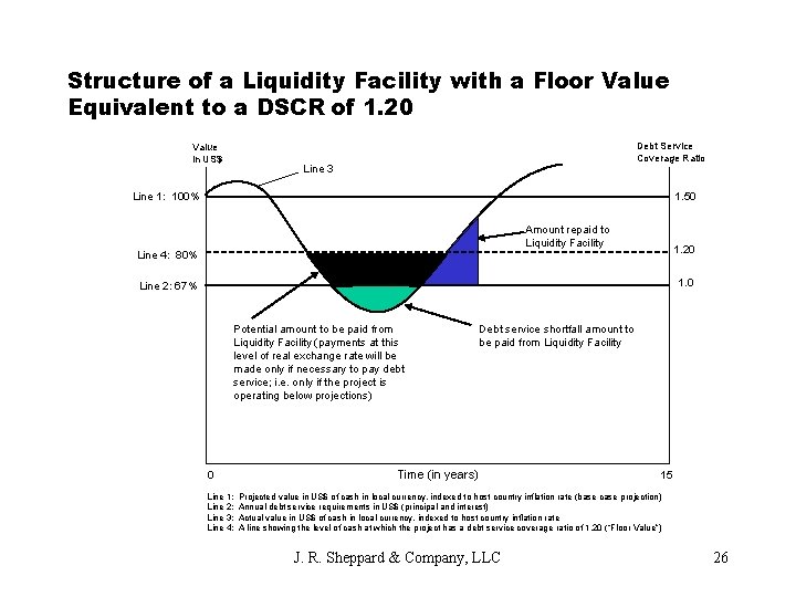 Structure of a Liquidity Facility with a Floor Value Equivalent to a DSCR of
