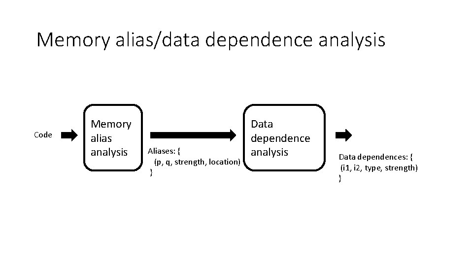 Memory alias/data dependence analysis Code Memory alias analysis Aliases: { (p, q, strength, location)